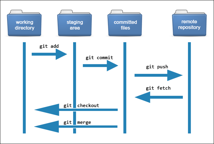 How Does Git Work Git Workflows Explained