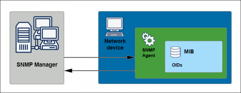 What Is Snmp Versions Monitoring And Components