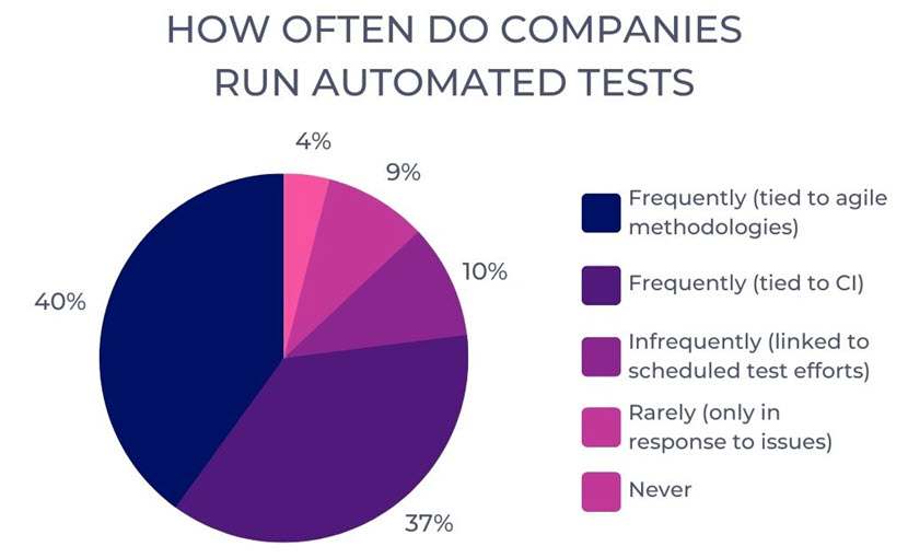 How often do companies run automated tests