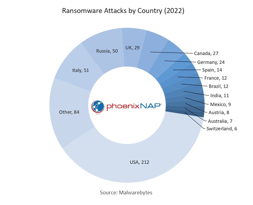 Ransomware attacks by country