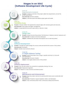 What is SDLC? Understand the Software Development Life Cycle