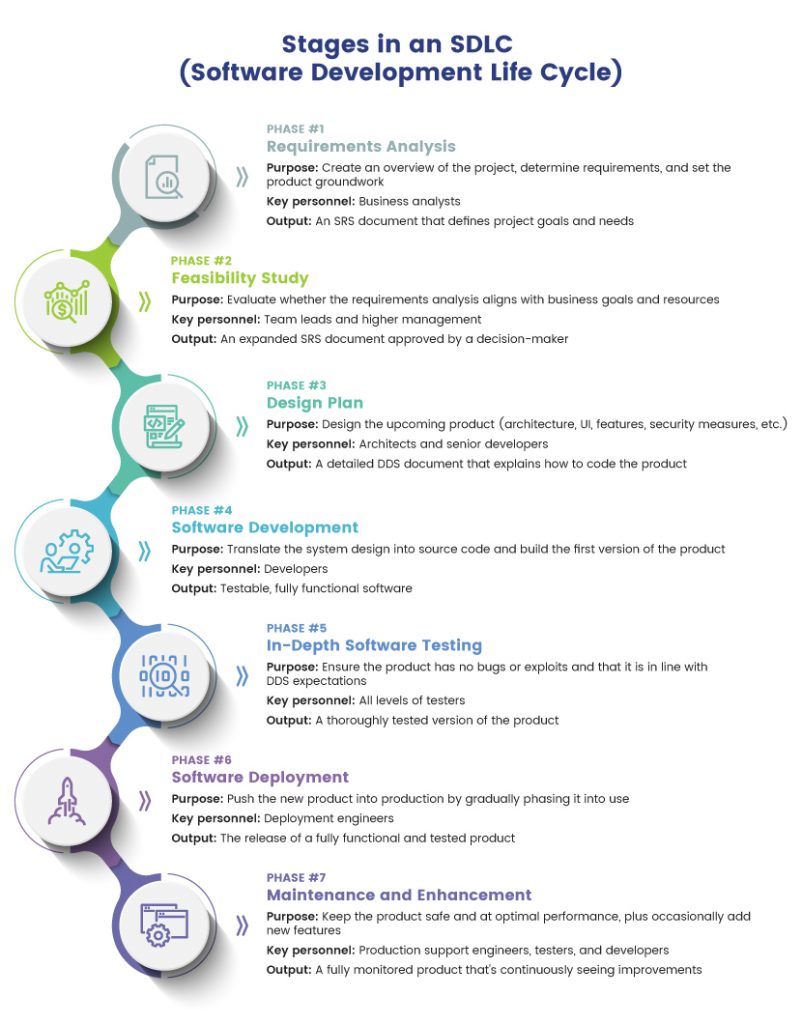 Software development life cycle