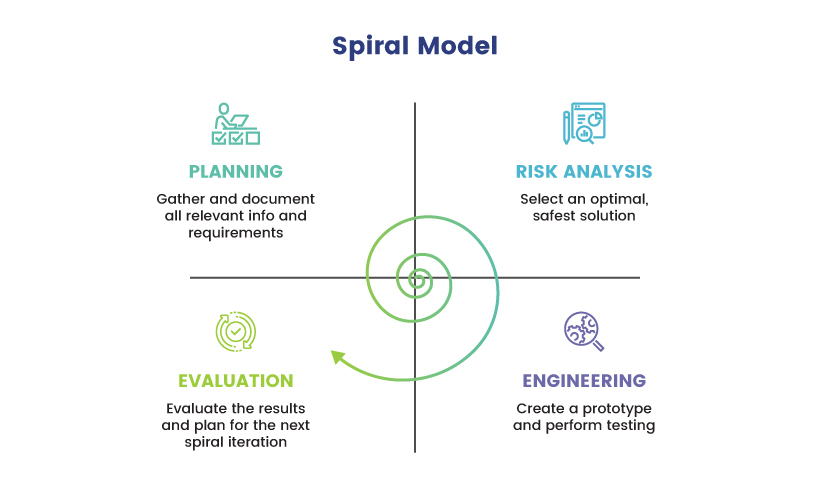 Spiral SDLC model