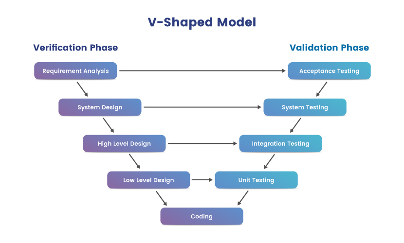 V-shaped model of Software Development Life Cycle