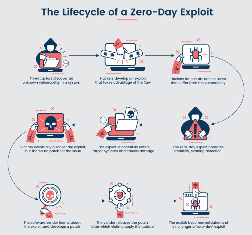 Zero day exploit lifecycle