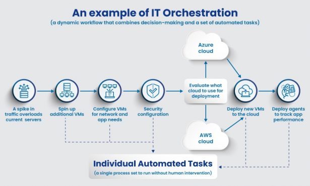 Orchestration Vs Automation: The Main Differences