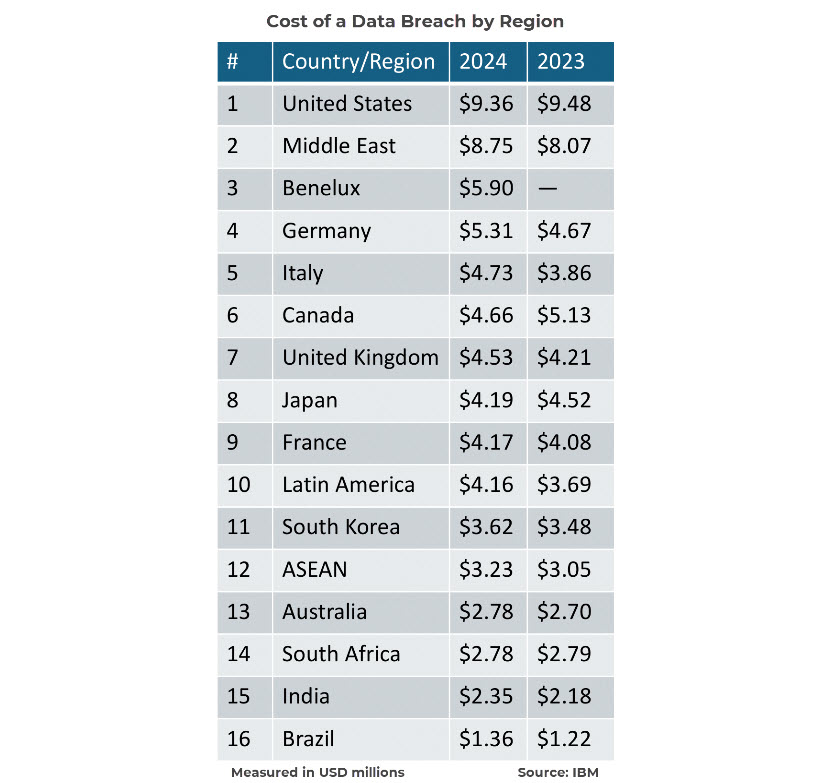 Cost of a data breach by country or region.