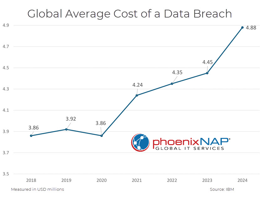 Global average cost of a data breach.