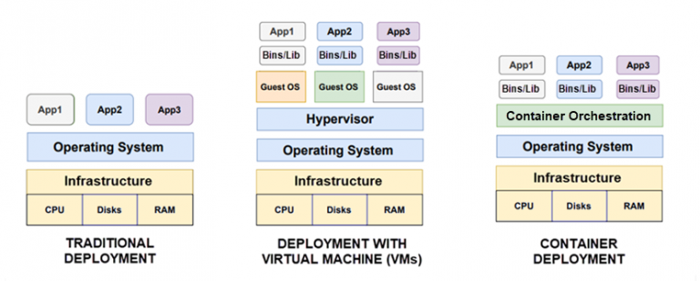 What Is Container Orchestration? Benefits & How It Works