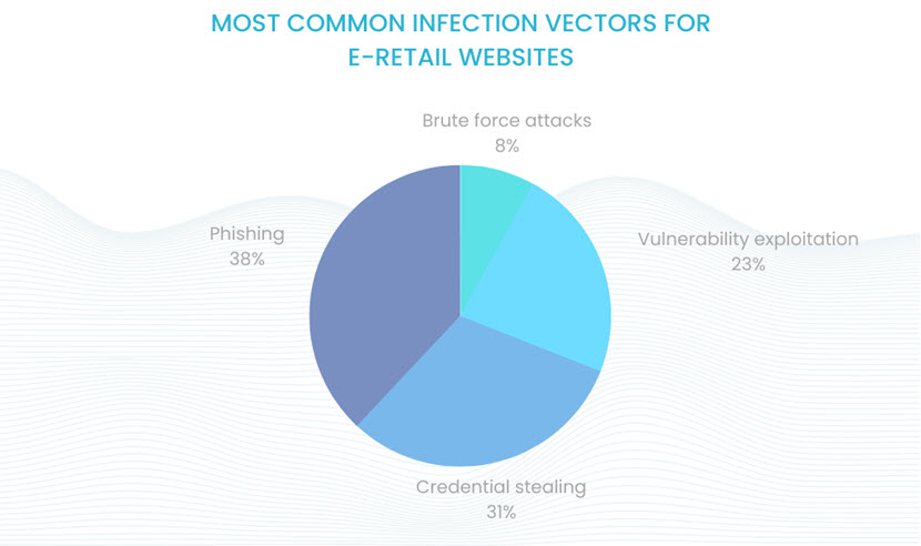 eCommerce infection vectors