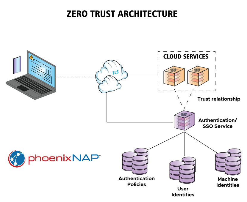 Zero trust architecture. 