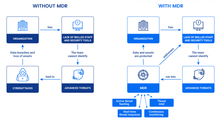 Managed detection and response.