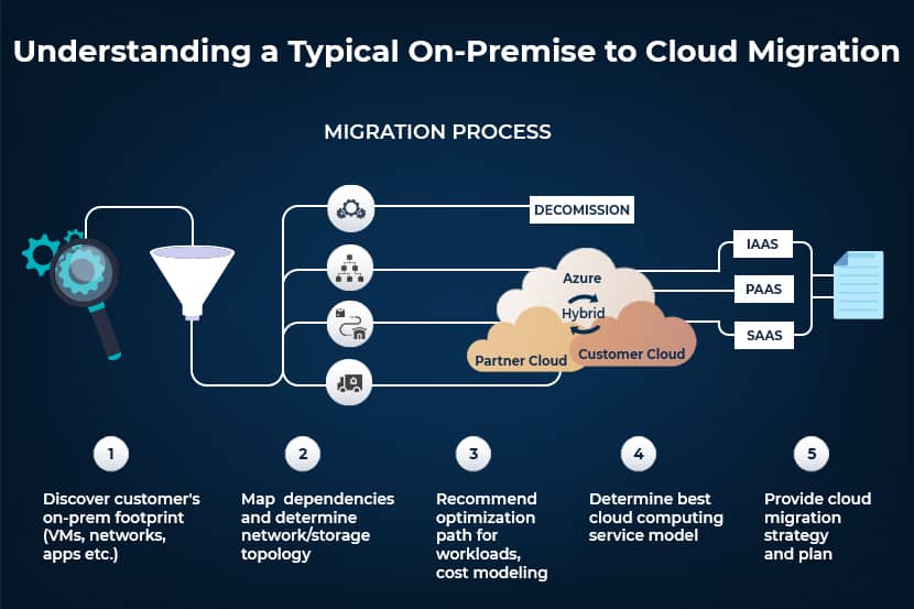 Cloud Migration diagram