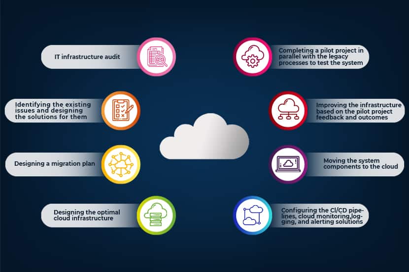 cloud migration planning diagram