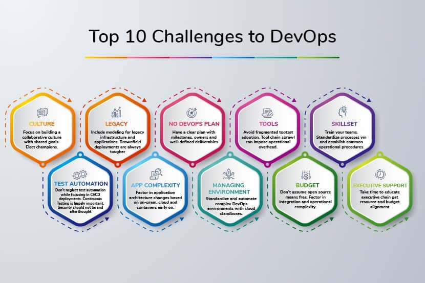 DevOps challenges diagram