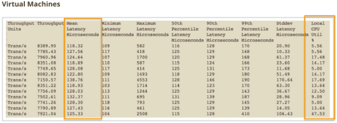 Virtual-Machines-Mean-Latency-Microseconds.png