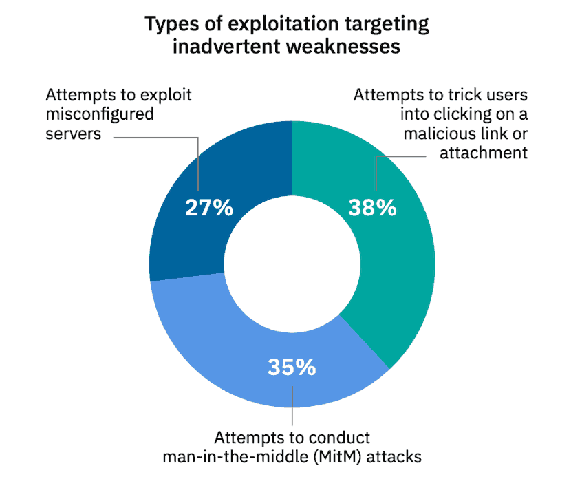 Attempts to conduct man in the middle attacks