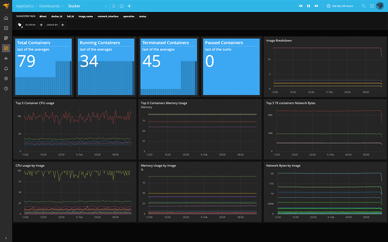 AppOptics Monitoring total, running, and terminated containers