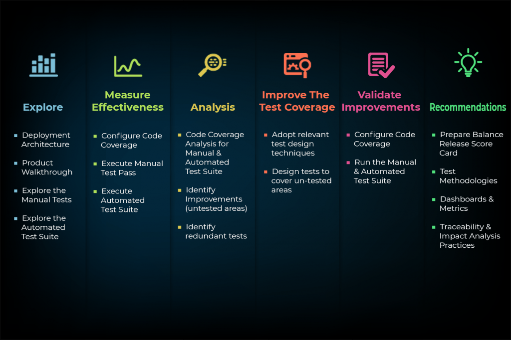 automated security and testing