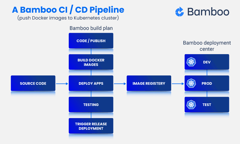 Bamboo (a CI/CD tool) pipeline diagram