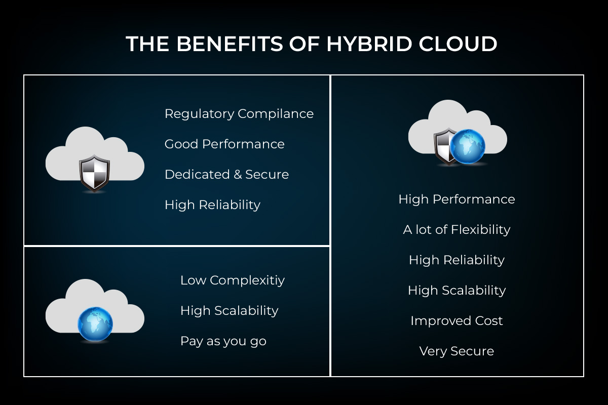 What Is Hybrid Cloud? {Definition, Types & Benefits} | PhoenixNAP Blog