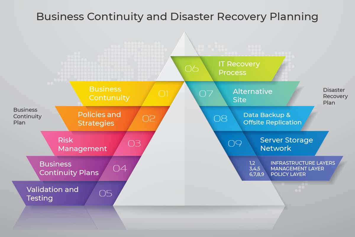 business continuity plan technology