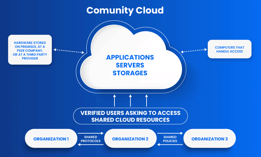 Community Cloud diagram