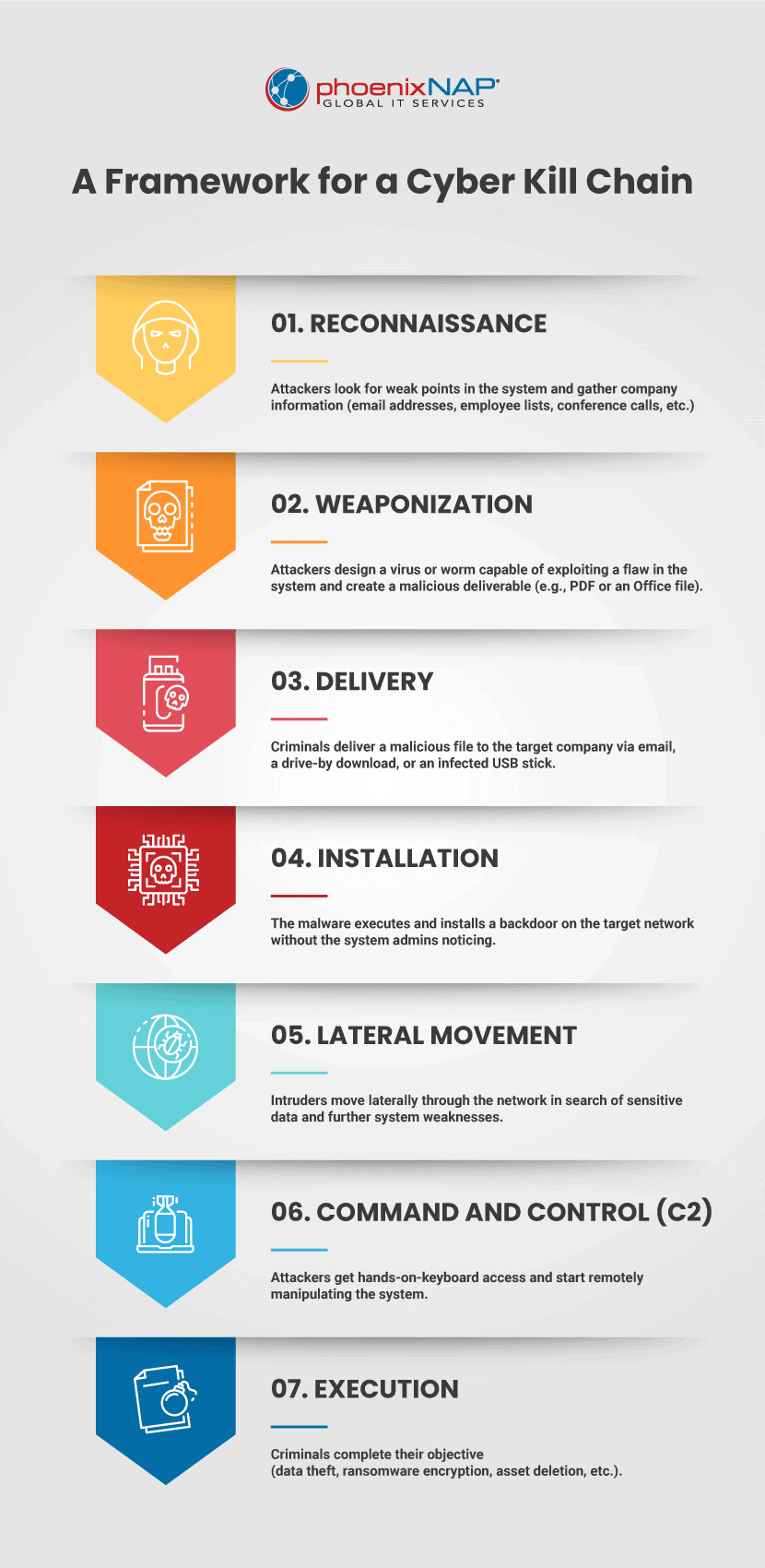 Cyber kill chain model