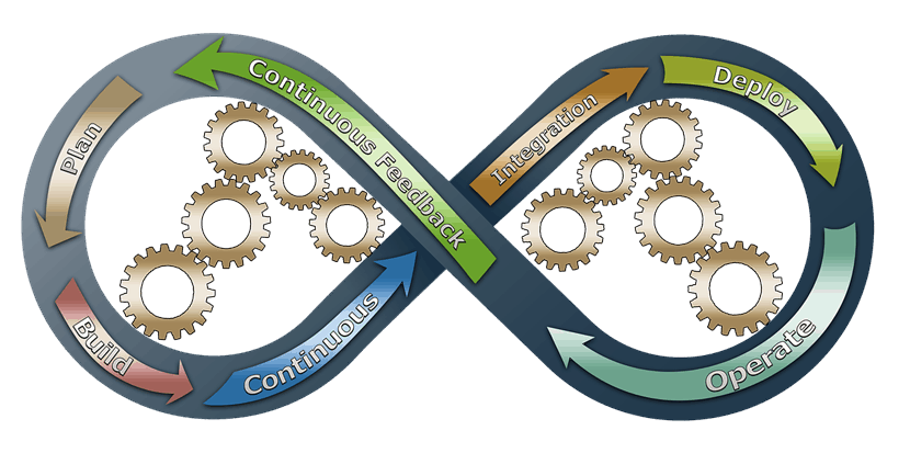 Transitioning to a DevOps software development lifecylce