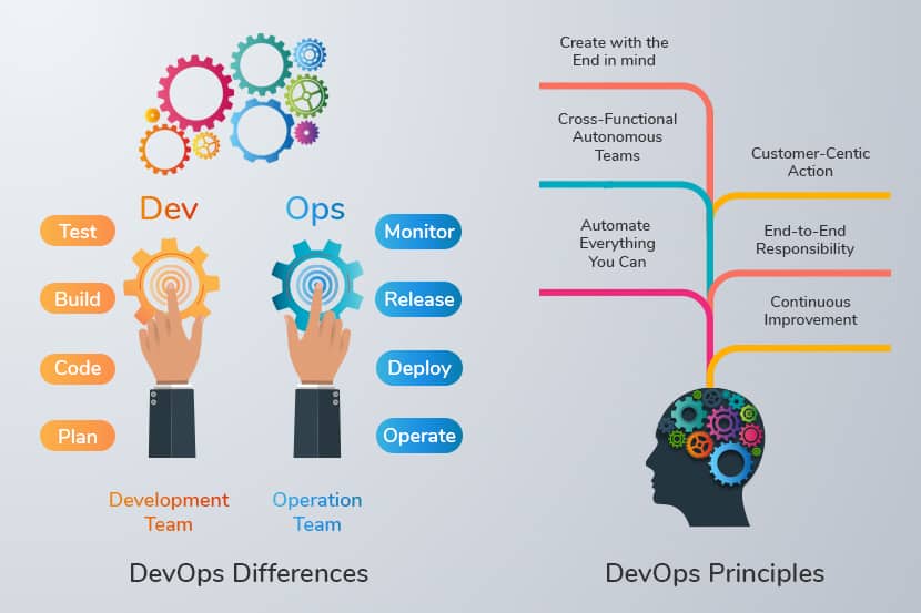 a diagram of devops differences and devops principles