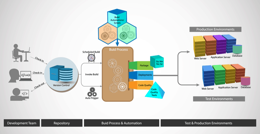 example of the role of version control in DevOps