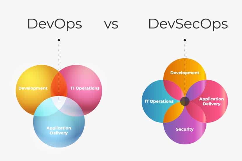 DevSecOps vs DevOps comparison diagram.