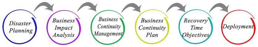 Difference between Business Continuity vs Disaster Recovery
