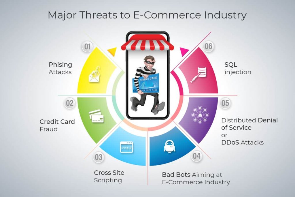 Top eCommerce Security Threats with Solutions for 2021