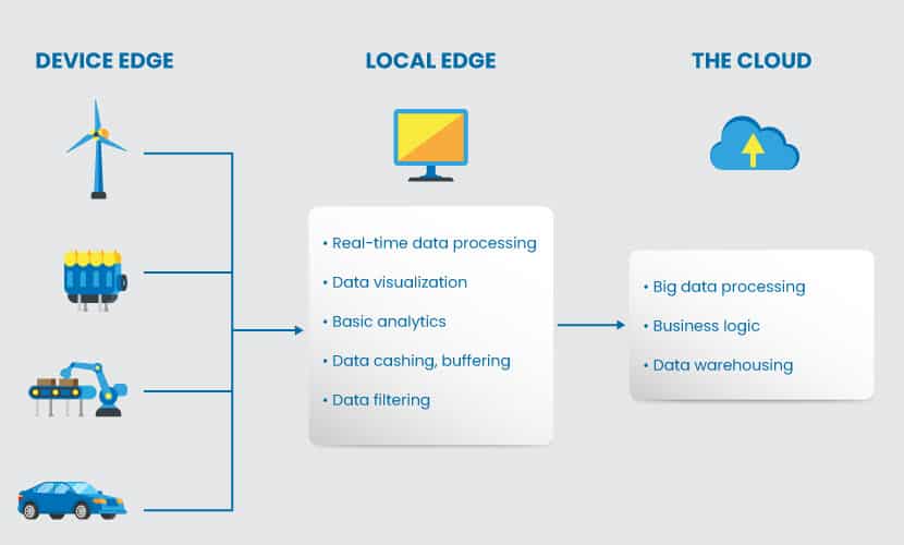 Edge computing nodes