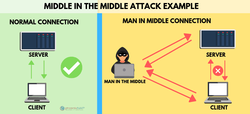 Example of a man in the middle attack.