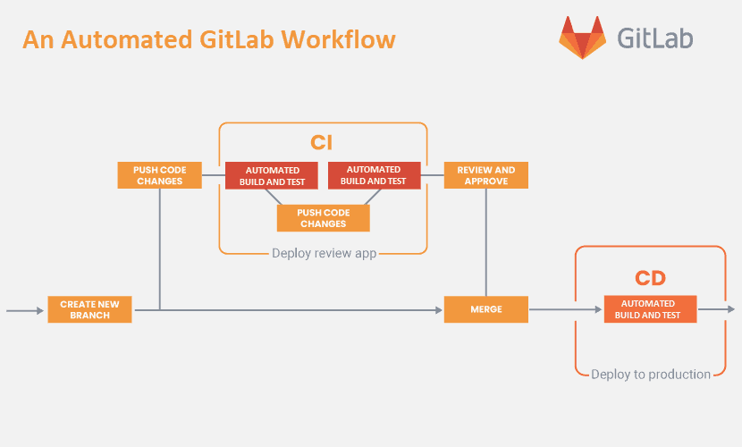 Gitlab ci yml