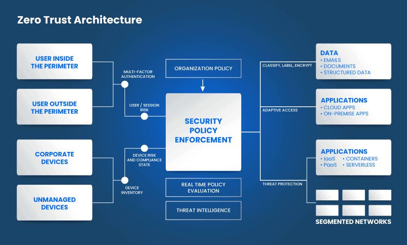 How does Zero Trust security work?
