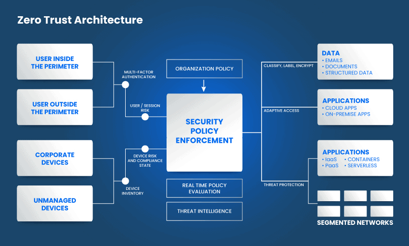 Security architecture