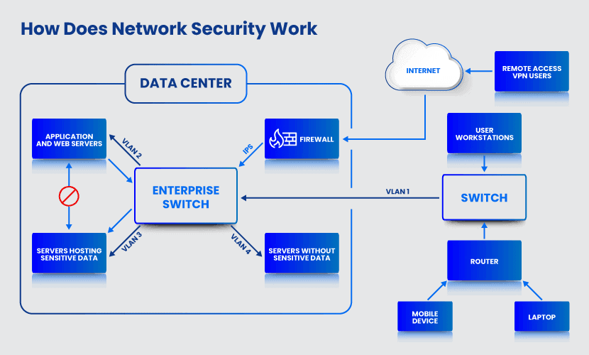 How does network security work?