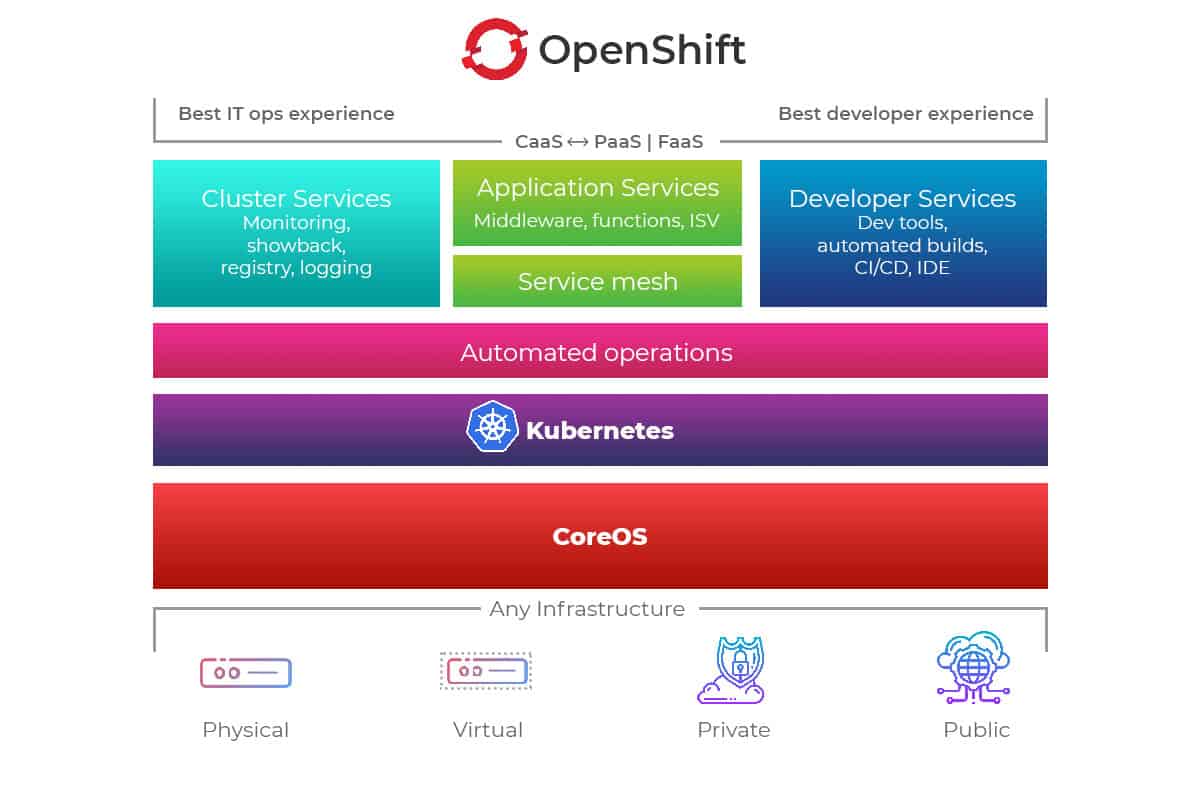 how openshift work on kubernetes