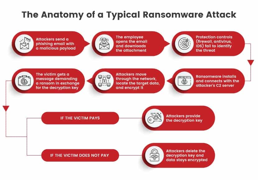 How ransomware works