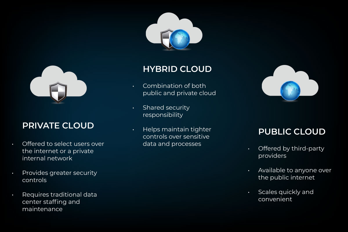 What Is Hybrid Cloud? {Definition, Types & Benefits} | PhoenixNAP Blog