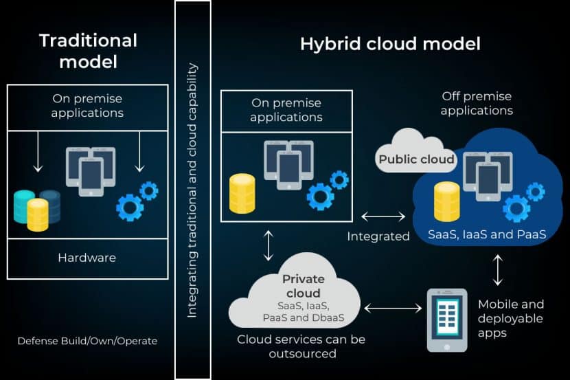 What Is Hybrid Cloud? {Definition, Types & Benefits} | PhoenixNAP Blog