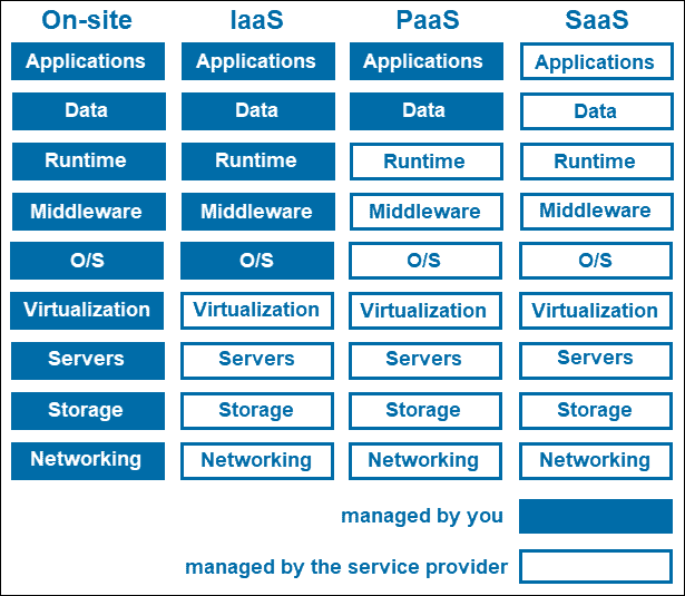 On-site vs. IaaS vs. PaaS vs. SaaS.