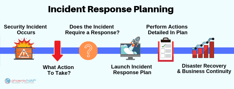 What Is An Incident Response Plan