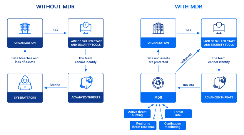 comparison of organizations with and without MDR