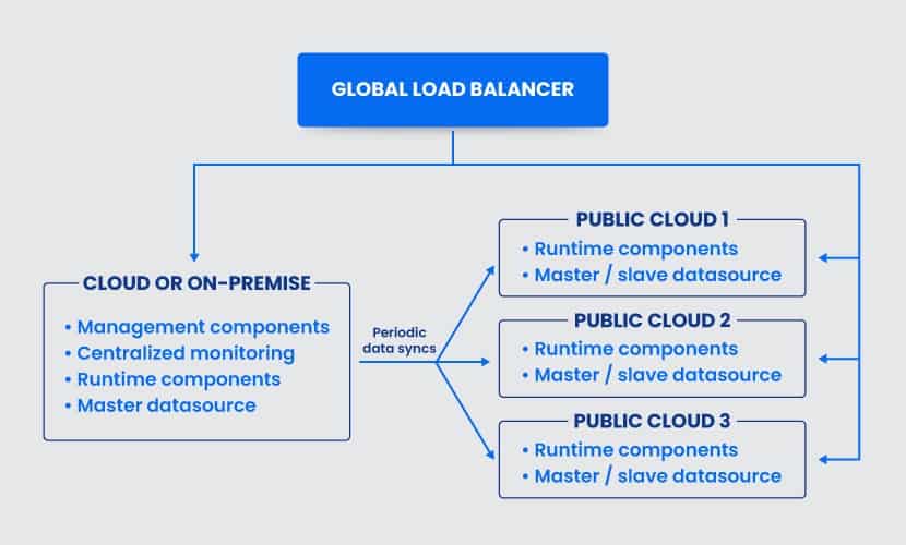 Multi cloud architecture