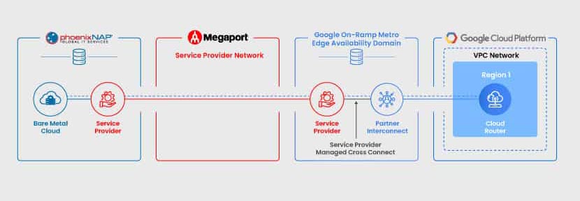 Networking in hybrid cloud environemnts.