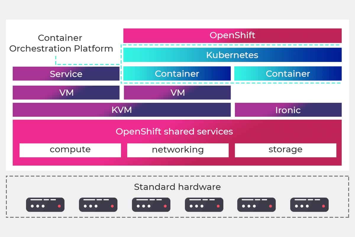 openshift is a container management platform